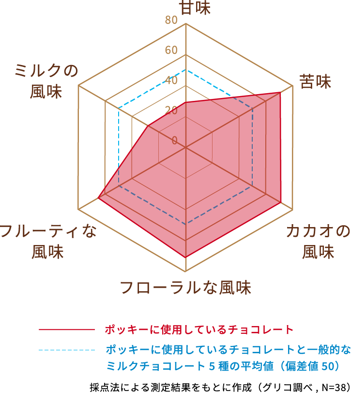 味わいのレーダーチャート（フルーティ・フローラル・スパイシー・苦味・甘味）