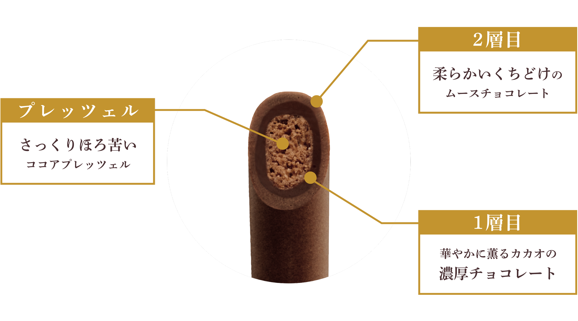 1層目：華やかなカカオの濃厚チョコレート　2層目：柔らかいくちどけのムースチョコレート　プレッツェル：さっくりほろ苦いココアプレッツェル