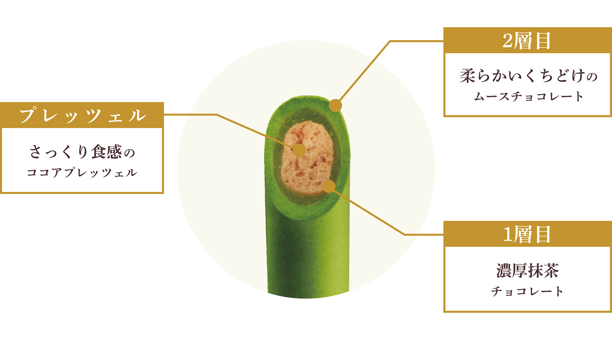 1層目：コク深いミルクのホワイトチョコレート　2層目：柔らかいくちどけのムースチョコレート　プレッツェル：さっくり食感のココアプレッツェル