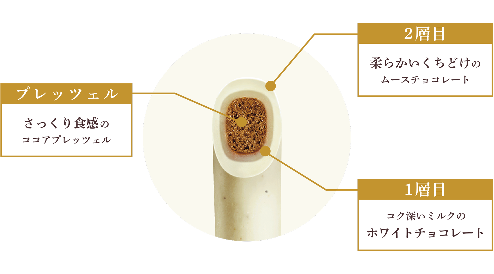 1層目：コク深いミルクのホワイトチョコレート　2層目：柔らかいくちどけのムースチョコレート　プレッツェル：さっくり食感のココアプレッツェル