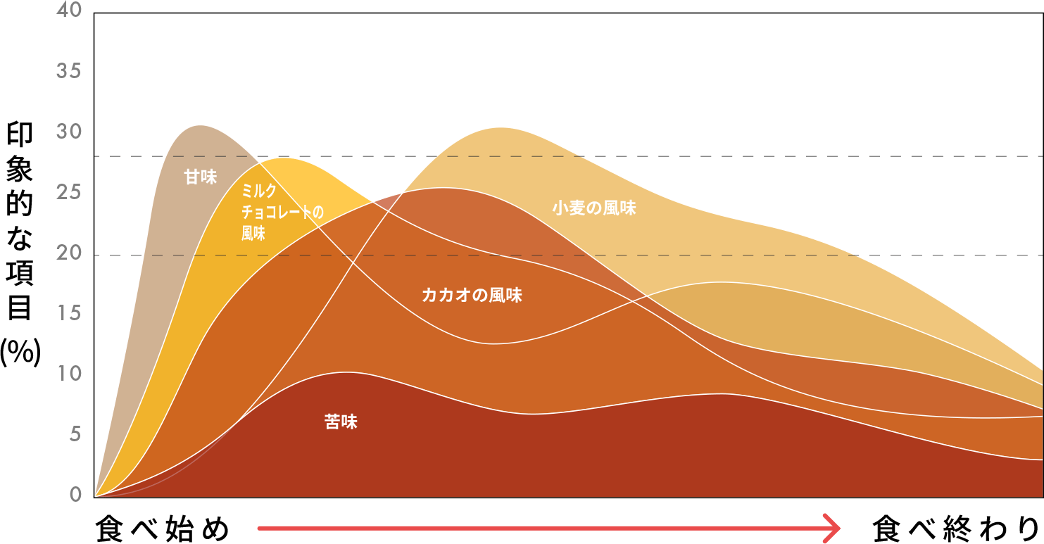 従来品のグラフイメージ