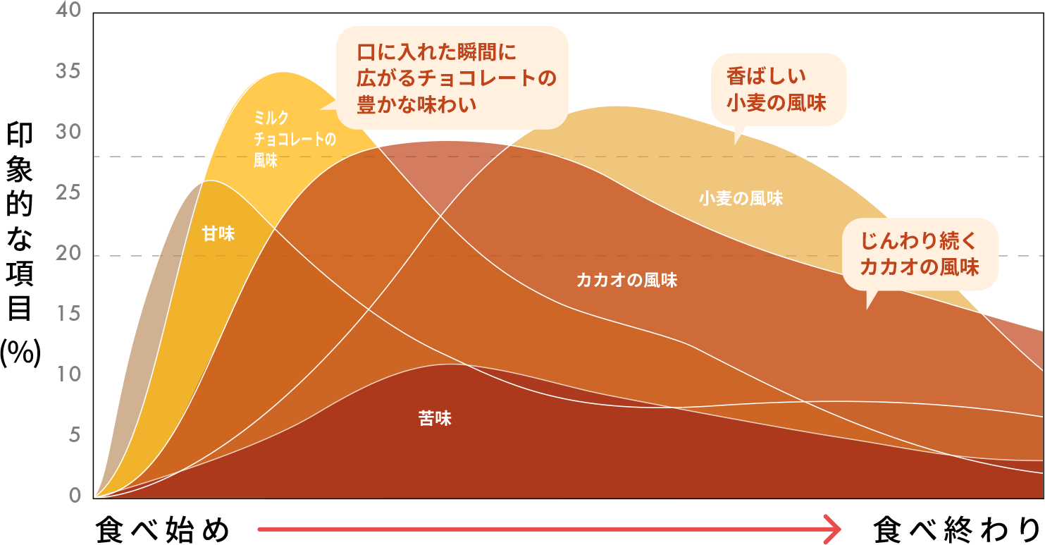 改良品のグラフイメージ